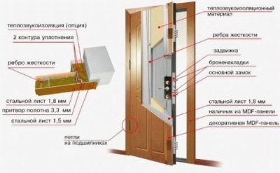 каким образом можно уплотнить дверь